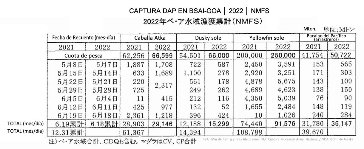 2022062801esp-Captura semanal DAP de BSAI FIS seafood_media.jpg